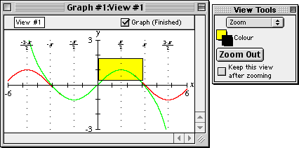 Zoom box on the curves, and where x=pi/2